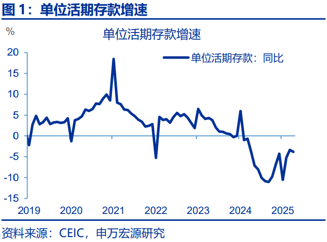 M1增速缘何回升？ - 图片1