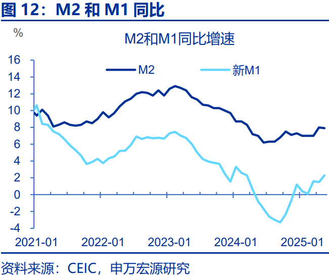 M1增速缘何回升？ - 图片12