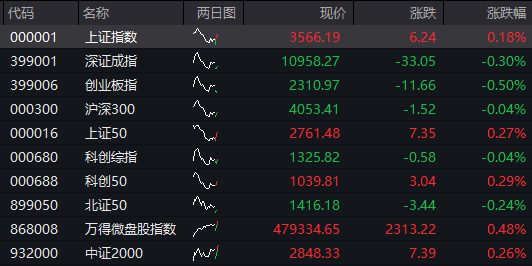 AH股震荡走高，沪指涨0.2%，军工、银行活跃，恒指涨0.3%，老铺黄金涨超3%，国债涨，商品跌