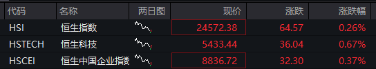 AH股震荡走高，沪指涨0.2%	，军工、银行活跃，恒指涨0.3%，老铺黄金涨超3%	，国债涨，商品跌 - 图片2