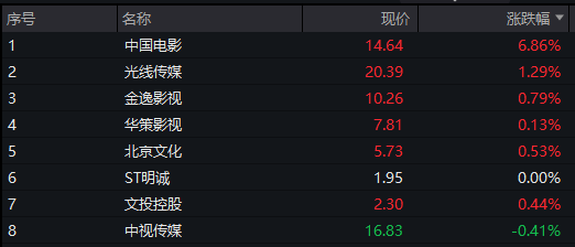 AH股震荡走高，沪指涨0.2%	，军工、银行活跃，恒指涨0.3%，老铺黄金涨超3%，国债涨	，商品跌 - 图片11