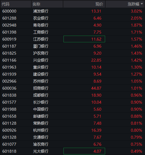 AH股震荡走高，沪指涨0.2%，军工、银行活跃	，恒指涨0.3%，老铺黄金涨超3%，国债涨	，商品跌 - 图片7