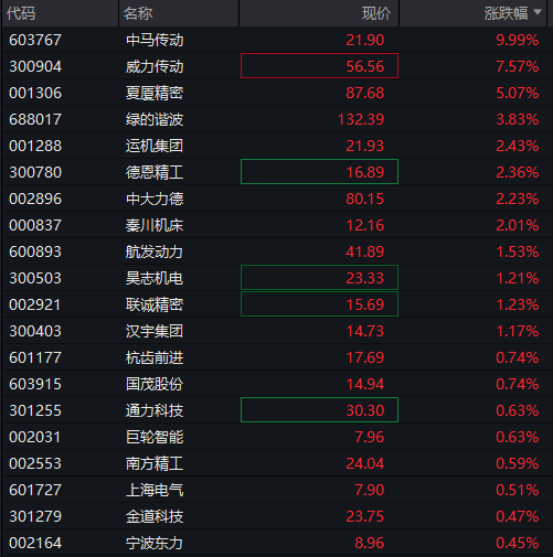 AH股震荡走高，沪指涨0.2%，军工、银行活跃	，恒指涨0.3%，老铺黄金涨超3%，国债涨	，商品跌 - 图片9