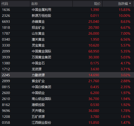 AH股震荡走高	，沪指涨0.2%，军工、银行活跃，恒指涨0.3%	，老铺黄金涨超3%，国债涨，商品跌 - 图片6