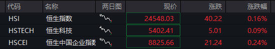 AH股震荡走高，沪指涨0.2%	，军工	、银行活跃，恒指涨0.3%，老铺黄金涨超3%	，国债涨，商品跌 - 图片5