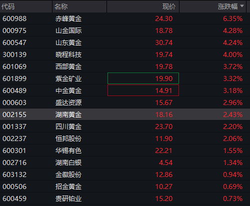 AH股震荡走高，沪指涨0.2%	，军工、银行活跃，恒指涨0.3%，老铺黄金涨超3%	，国债涨，商品跌 - 图片8