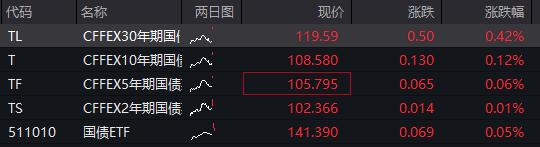AH股震荡走高	，沪指涨0.2%，军工	、银行活跃，恒指涨0.3%	，老铺黄金涨超3%，国债涨，商品跌 - 图片3
