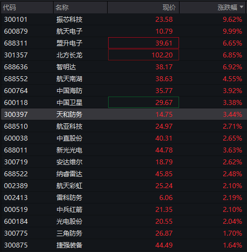 AH股震荡走高	，沪指涨0.2%，军工、银行活跃，恒指涨0.3%，老铺黄金涨超3%	，国债涨，商品跌 - 图片10