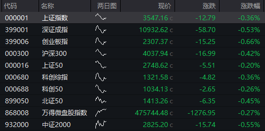 AH股震荡走高，沪指涨0.2%，军工	、银行活跃	，恒指涨0.3%，老铺黄金涨超3%，国债涨	，商品跌 - 图片12