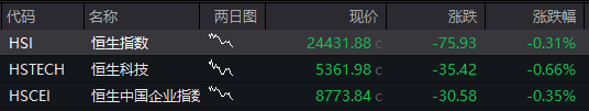 AH股震荡走高	，沪指涨0.2%，军工、银行活跃，恒指涨0.3%，老铺黄金涨超3%	，国债涨，商品跌 - 图片13