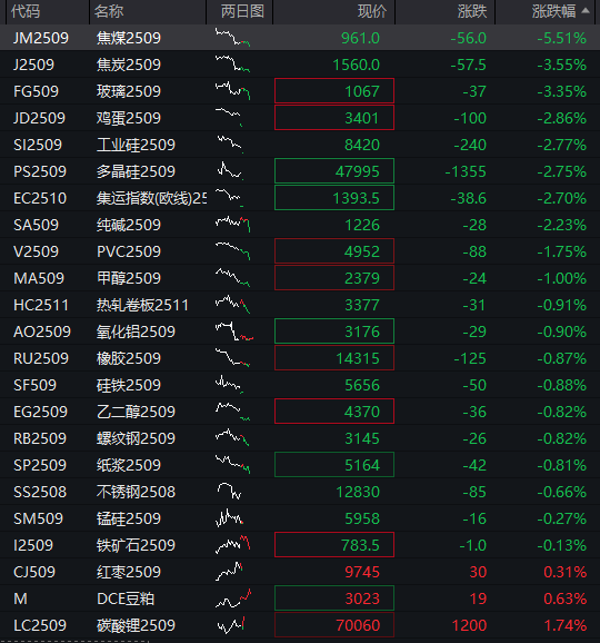 AH股震荡走高，沪指涨0.2%，军工	、银行活跃	，恒指涨0.3%，老铺黄金涨超3%，国债涨，商品跌 - 图片14