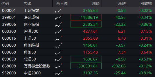 AH股震荡调整，创业板跌近1%，恒科指跌0.4%	，中兴通讯AH股大涨，稳定币概念爆发，国债下跌	，商品回升 - 图片5