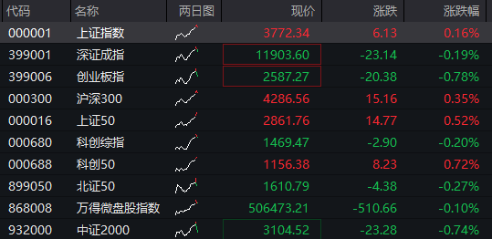 AH股震荡调整，创业板跌近1%，恒科指跌0.4%，中兴通讯AH股大涨，稳定币概念爆发，国债下跌，商品回升