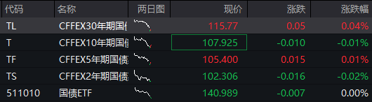 AH股震荡调整	，创业板跌近1%，恒科指跌0.4%，中兴通讯AH股大涨，稳定币概念爆发	，国债下跌，商品回升 - 图片3