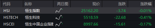 AH股震荡调整，创业板跌近1%，恒科指跌0.4%	，中兴通讯AH股大涨，稳定币概念爆发，国债下跌，商品回升 - 图片2