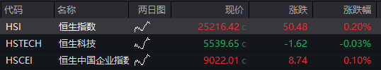AH股震荡调整，创业板跌近1%	，恒科指跌0.4%，中兴通讯AH股大涨，稳定币概念爆发，国债下跌	，商品回升 - 图片9