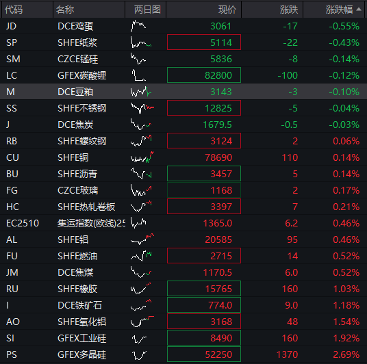 AH股震荡调整	，创业板跌近1%，恒科指跌0.4%，中兴通讯AH股大涨	，稳定币概念爆发，国债下跌，商品回升 - 图片11
