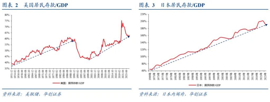 居民存款的“存”与“搬”——五大指标助观察 - 图片2