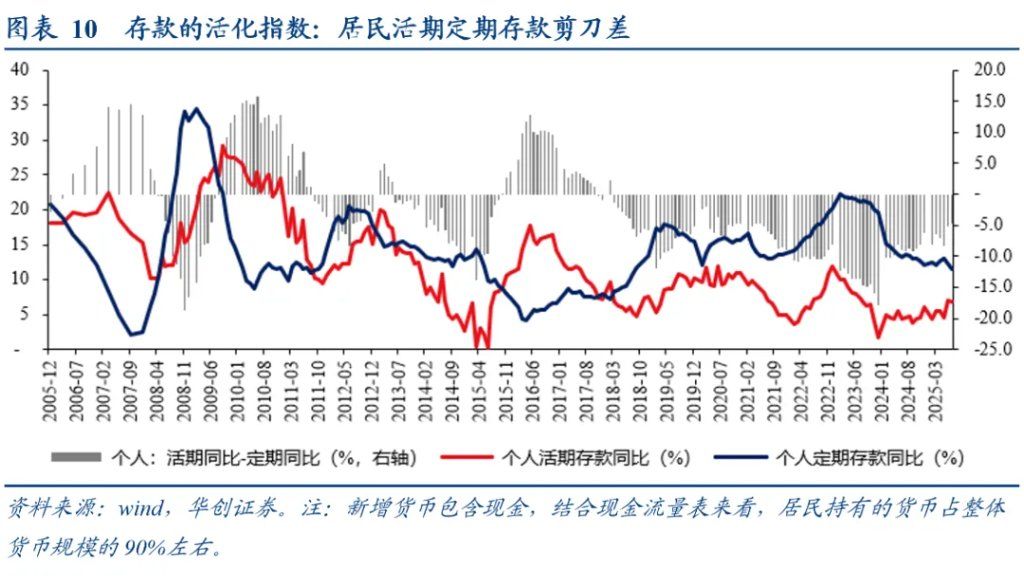 居民存款的“存”与“搬”——五大指标助观察 - 图片6