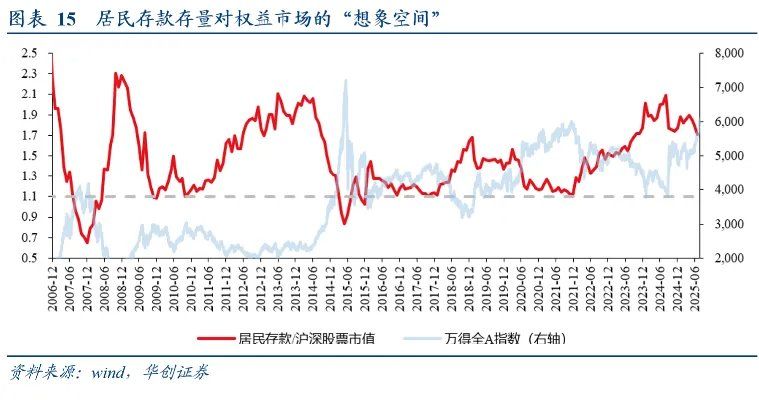 居民存款的“存	”与“搬”——五大指标助观察 - 图片11