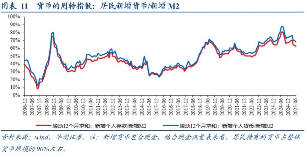 居民存款的“存”与“搬”——五大指标助观察 - 图片7