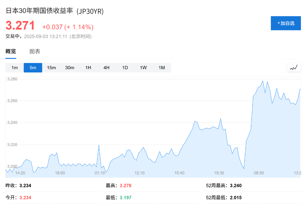 亚洲股市下挫，美日长债收益率飙升，日元承压，现货黄金持稳