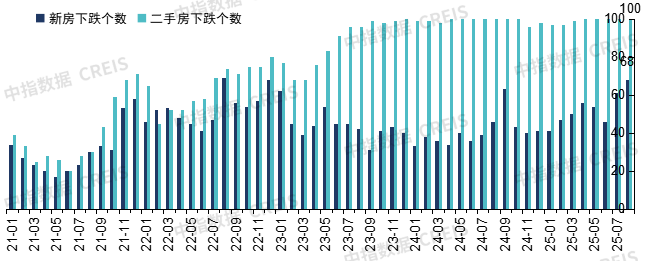 中指研究院:中国房地产市场三季度延续底部盘整 市场分化趋势或将延续 中指研究院:中国房地产市场三季度延续底部盘整 市场分化趋势或将延续 - 图片7