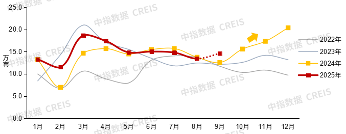 中指研究院:中国房地产市场三季度延续底部盘整 市场分化趋势或将延续 中指研究院:中国房地产市场三季度延续底部盘整 市场分化趋势或将延续 - 图片2