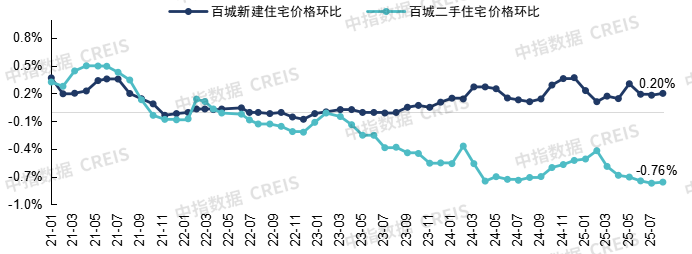 中指研究院:中国房地产市场三季度延续底部盘整 市场分化趋势或将延续 中指研究院:中国房地产市场三季度延续底部盘整 市场分化趋势或将延续 - 图片6