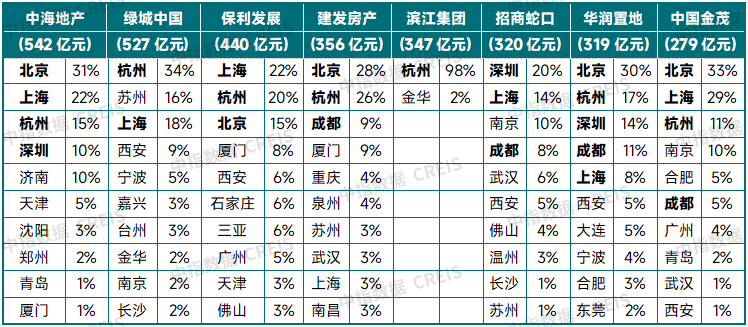 中指研究院:中国房地产市场三季度延续底部盘整 市场分化趋势或将延续 中指研究院:中国房地产市场三季度延续底部盘整 市场分化趋势或将延续 - 图片11