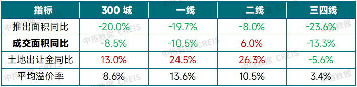 中指研究院:中国房地产市场三季度延续底部盘整 市场分化趋势或将延续 中指研究院:中国房地产市场三季度延续底部盘整 市场分化趋势或将延续 - 图片8