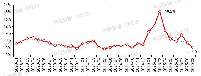 中指研究院:中国房地产市场三季度延续底部盘整 市场分化趋势或将延续 中指研究院:中国房地产市场三季度延续底部盘整 市场分化趋势或将延续 - 图片10