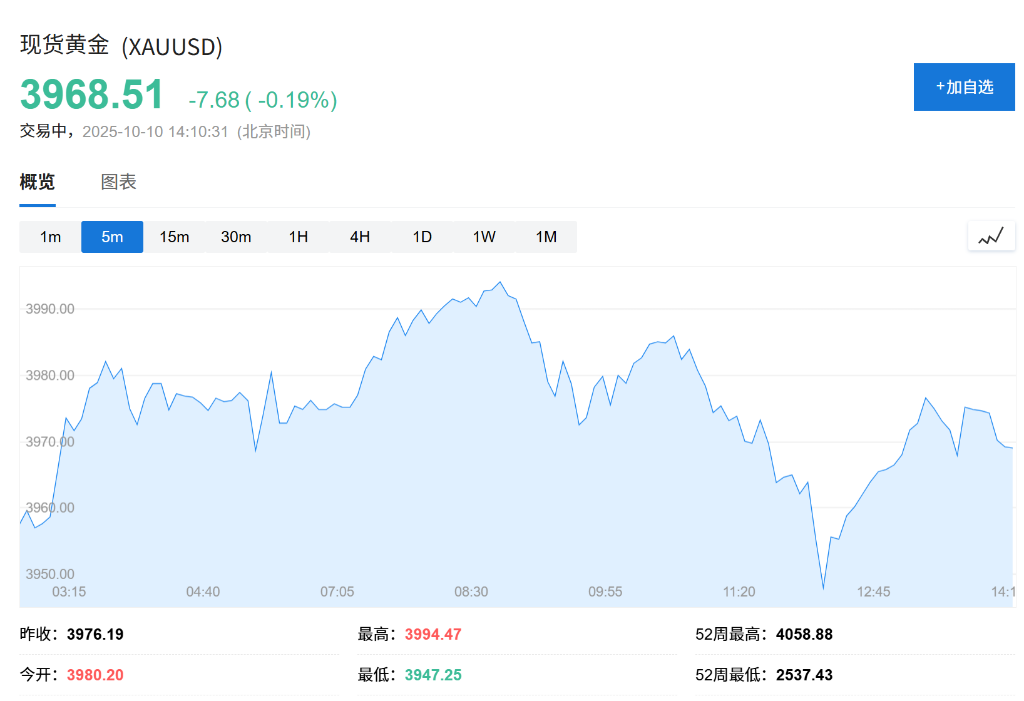 汇丰看好中国金矿股：金价每变动1%，黄金生产商的盈利将相应变动约2%
