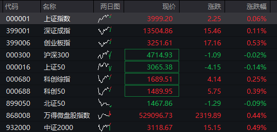 沪指破4000点,农行总市值逼近3万亿,中际旭创、华虹再创历史新高,国债大涨,人民币中间价创近一年高位