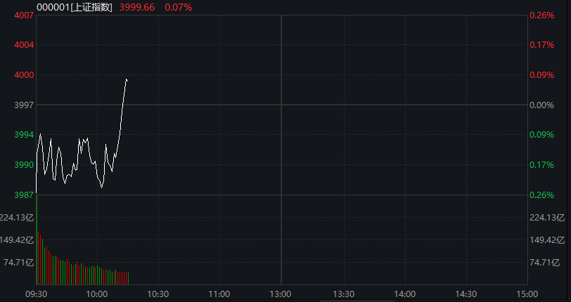 沪指破4000点，农行总市值逼近3万亿	，中际旭创、华虹再创历史新高，国债大涨，人民币中间价创近一年高位 - 图片5