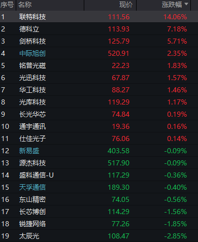 沪指破4000点，农行总市值逼近3万亿，中际旭创、华虹再创历史新高	，国债大涨，人民币中间价创近一年高位 - 图片6