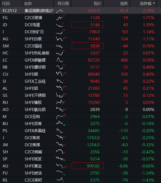 A股三大指数集体高开	，创业板指涨超1% - 图片3