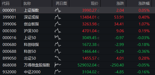A股三大指数集体高开	，创业板指涨超1% - 图片2