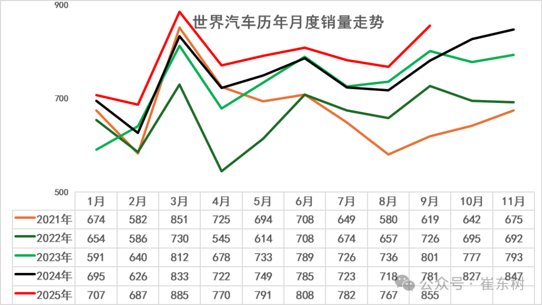 崔东树：2025年9月中国占世界汽车份额38%