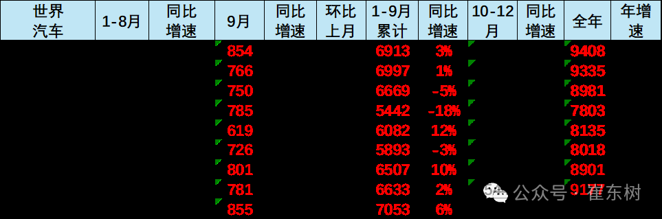 崔东树:2025年9月中国占世界汽车份额38% 崔东树:2025年9月中国占世界汽车份额38% - 图片2