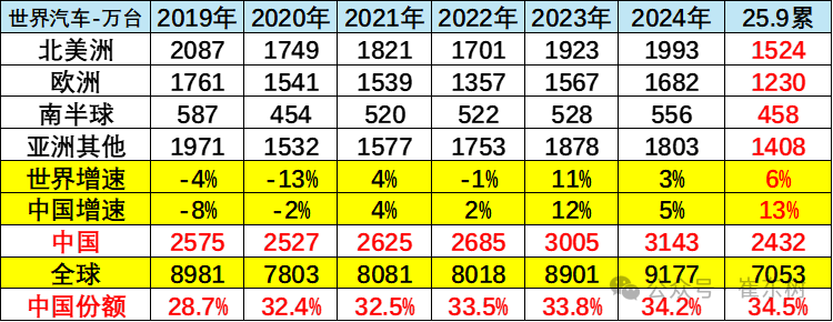 崔东树:2025年9月中国占世界汽车份额38% 崔东树:2025年9月中国占世界汽车份额38% - 图片4