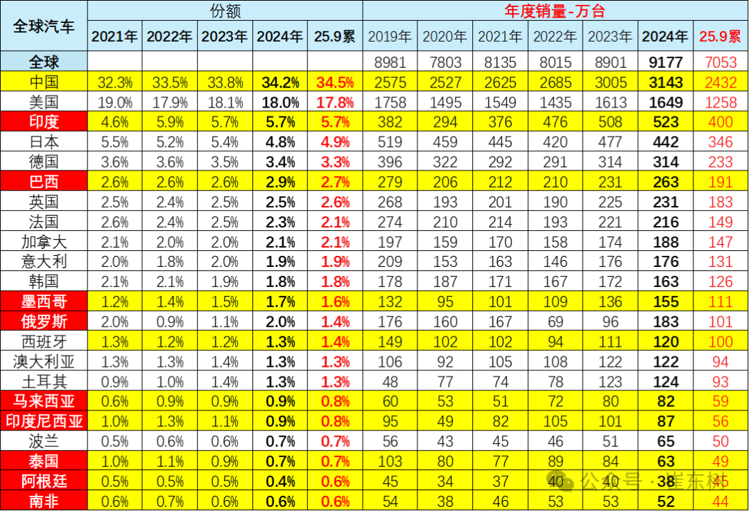 崔东树:2025年9月中国占世界汽车份额38% 崔东树:2025年9月中国占世界汽车份额38% - 图片5