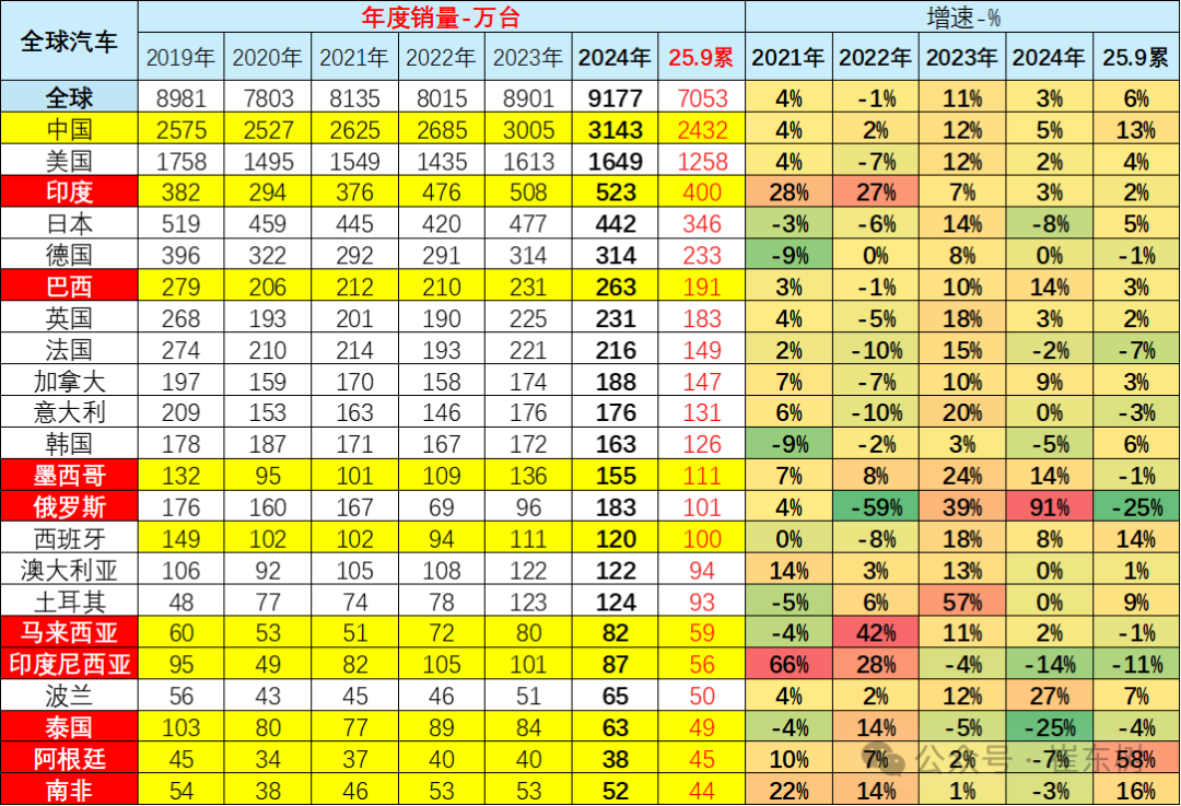 崔东树:2025年9月中国占世界汽车份额38% 崔东树:2025年9月中国占世界汽车份额38% - 图片6