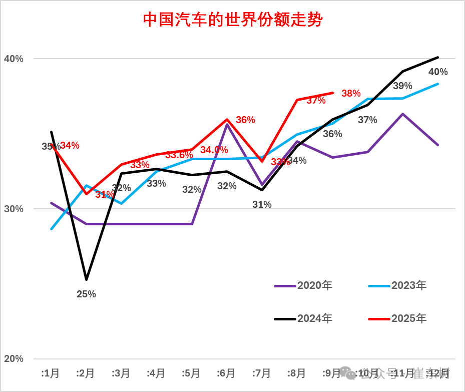 崔东树:2025年9月中国占世界汽车份额38% 崔东树:2025年9月中国占世界汽车份额38% - 图片7