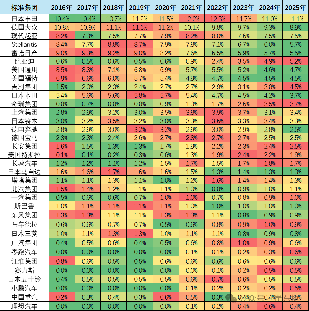 崔东树:2025年9月中国占世界汽车份额38% 崔东树:2025年9月中国占世界汽车份额38% - 图片9