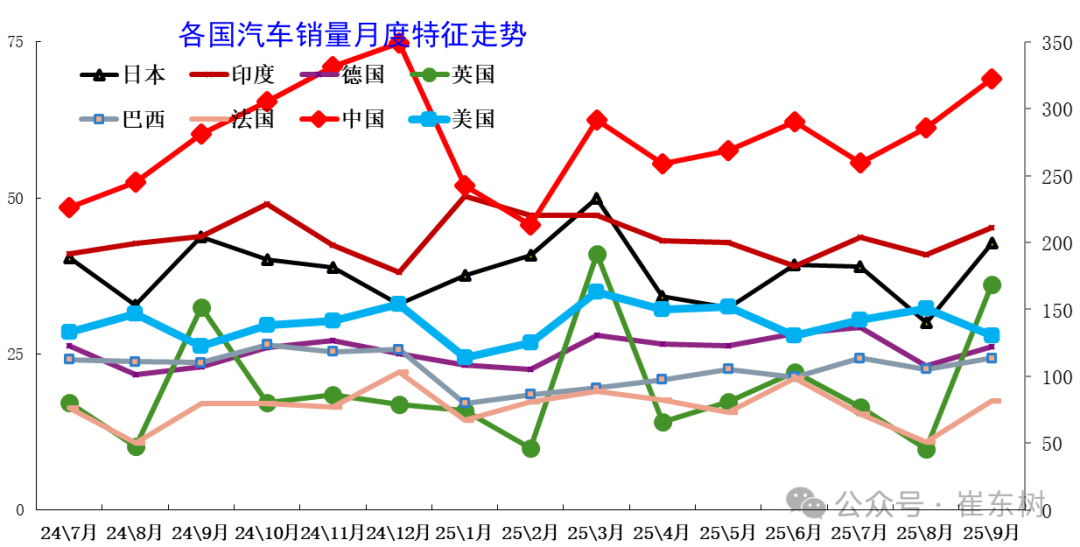 崔东树:2025年9月中国占世界汽车份额38% 崔东树:2025年9月中国占世界汽车份额38% - 图片8