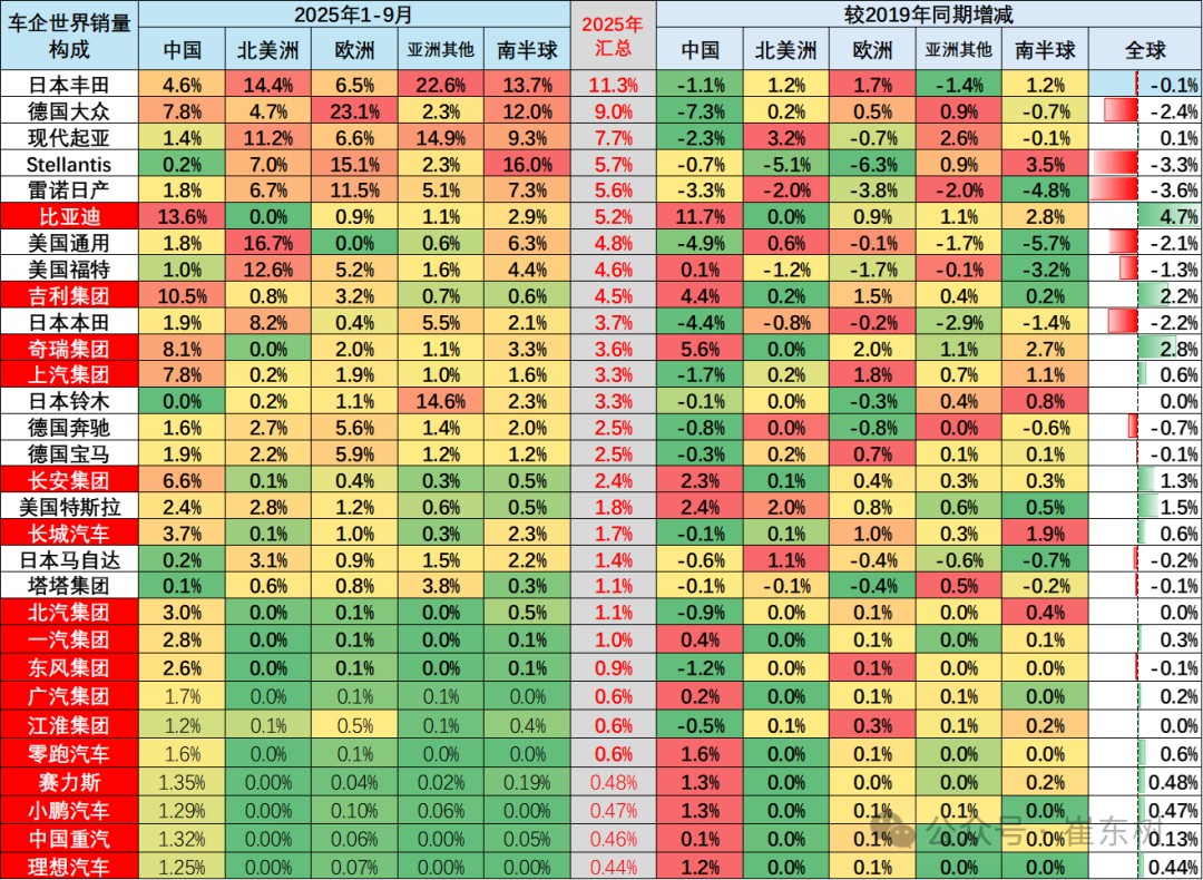 崔东树:2025年9月中国占世界汽车份额38% 崔东树:2025年9月中国占世界汽车份额38% - 图片10