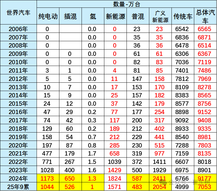 崔东树：2025年1-9月中国占世界新能源车份额68%