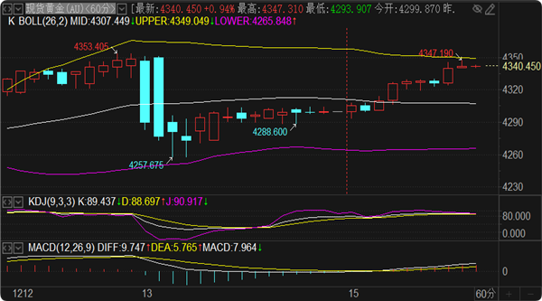 刘铭诚:12.15期货黄金原油实时行情解析及涨跌操作策略布局