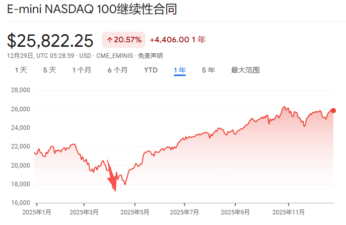 特朗普关税风暴、美以伊中东“大乱斗”、美联储“换帅”风云......一文盘点2025年全球十大宏观事件